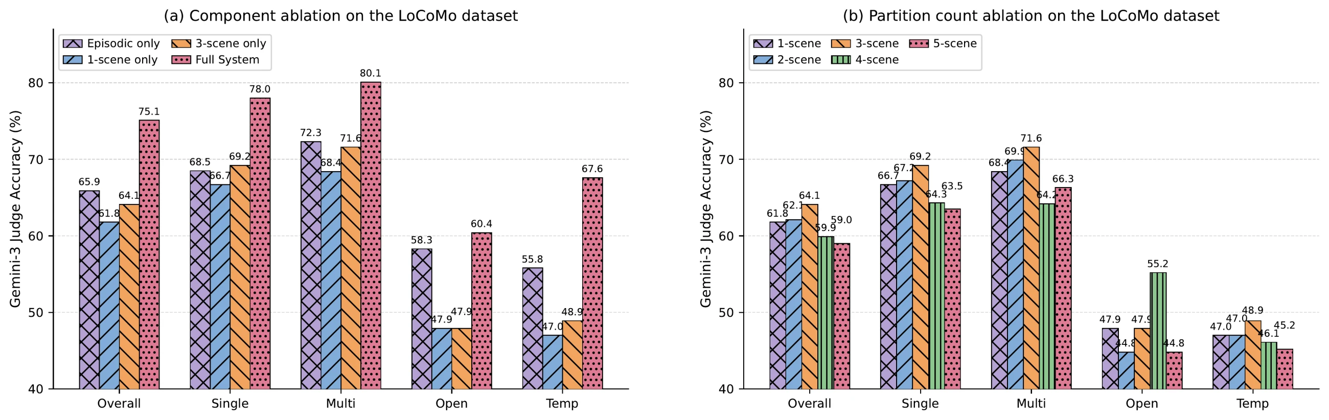 Component and partition-count ablations on LoCoMo, comparing episodic, scene-specific, and full CreaMem configurations.