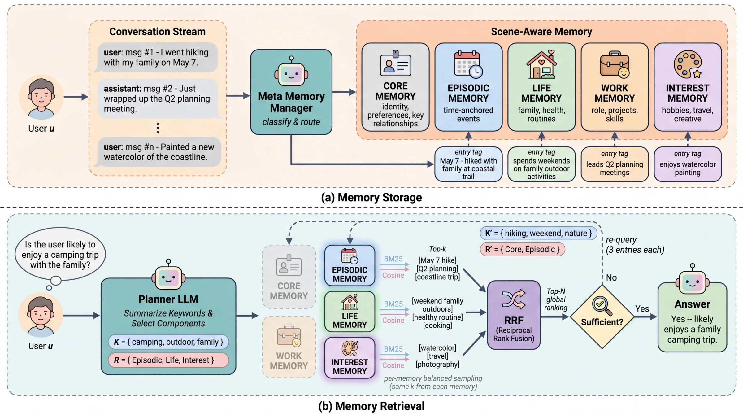 CreaMem architecture showing scene-aware memory storage and retrieval