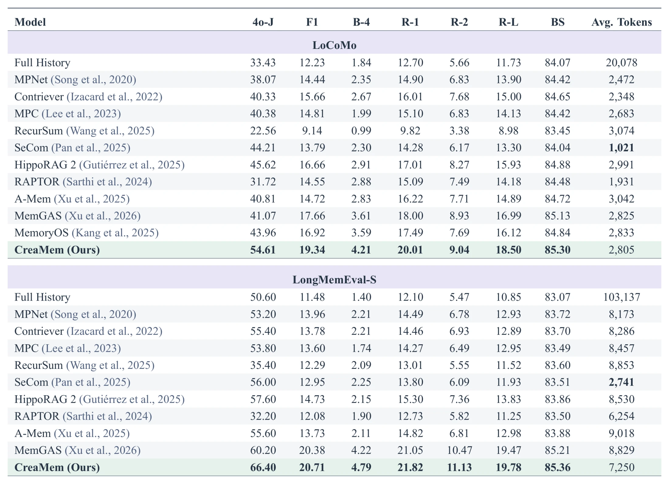 Benchmark table comparing CreaMem with full-history, retrieval, and memory-system baselines on LoCoMo and LongMemEval-S.